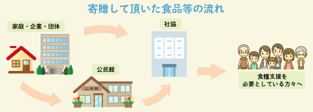 寄贈して頂いた食品等の流れ
